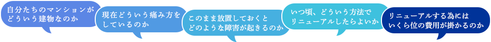 「自分たちのマンションがどういう建物なのか」「現在どういう痛み方をしているのか」「このまま放置しておくとどのような障害が起きるのか」「いつ頃、どういう方法でリニューアルしたらよいか」「リニューアルする為にはいくら位の費用が掛かるのか」